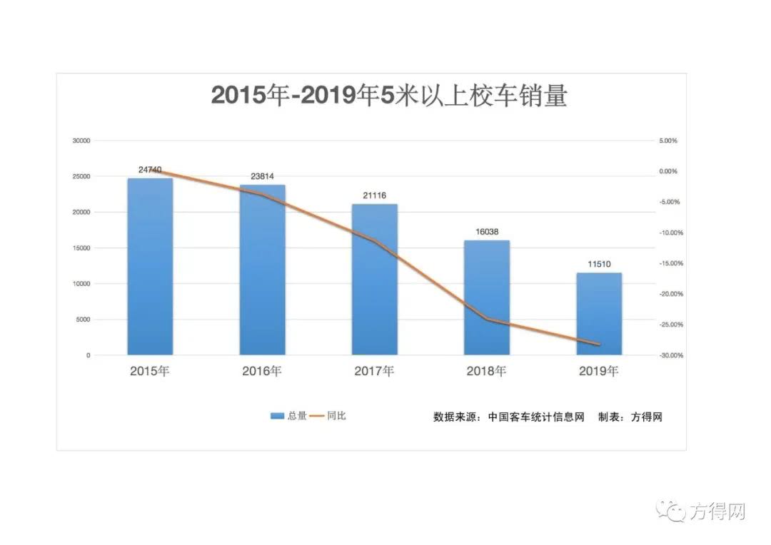 宇通/中通/歐輝/安凱推“健康校車” 能挽救校車市場嗎？